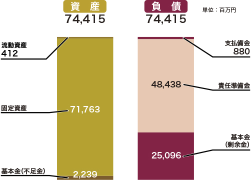 貸借対照表