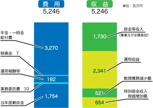 収支予測