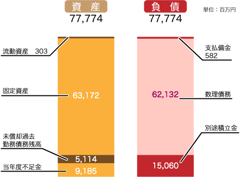 H19 貸借対照表