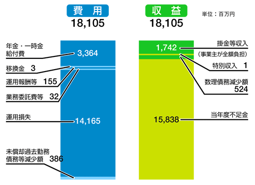 年金経理損益計算書