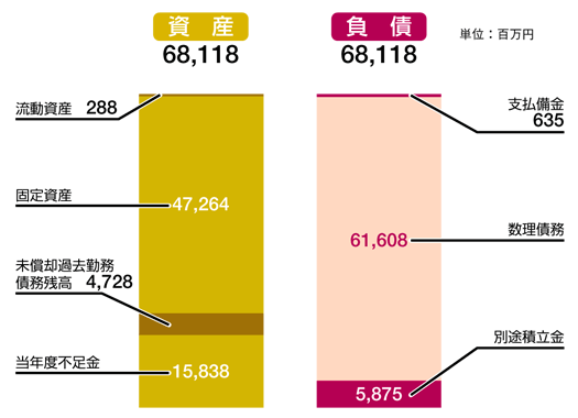 貸借対照表