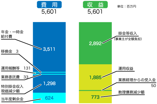 収支予測