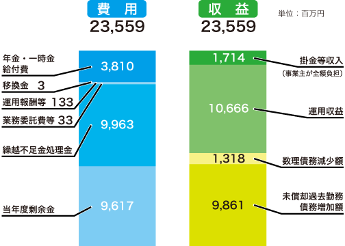 年金経理損益計算書