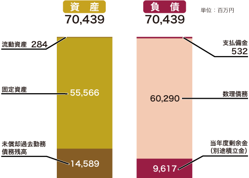 貸借対照表