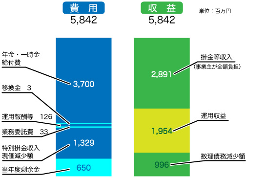 収支予測