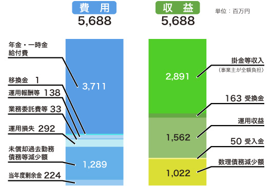 年金経理損益計算書