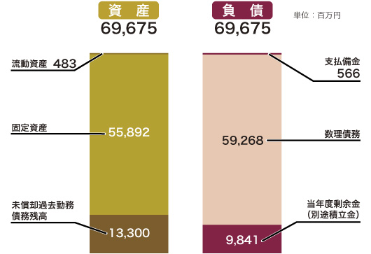 貸借対照表
