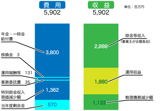 収支予測