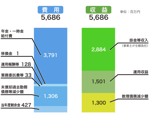 年金経理損益計算書