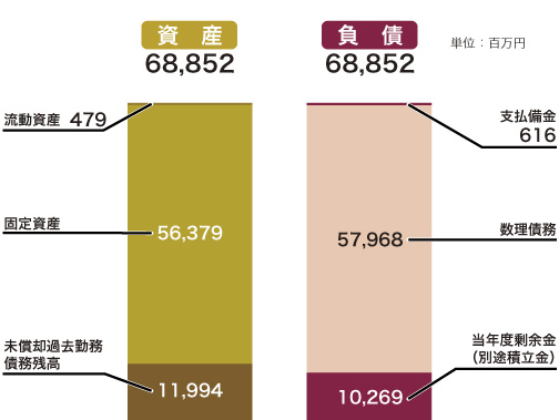 貸借対照表