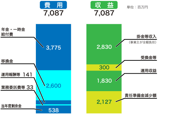 収支予測