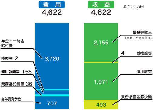 収支予測