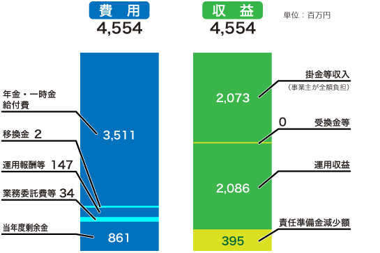 収支予測