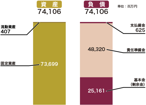 貸借対照表