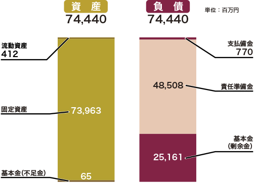 貸借対照表